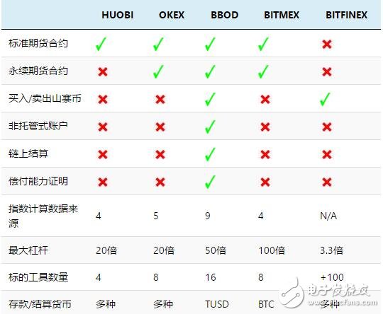 半去中心化加密貨幣期貨交易平臺BBOD介紹