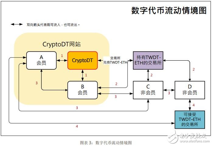 数字代币台恒币TWDT的未来发展及创新