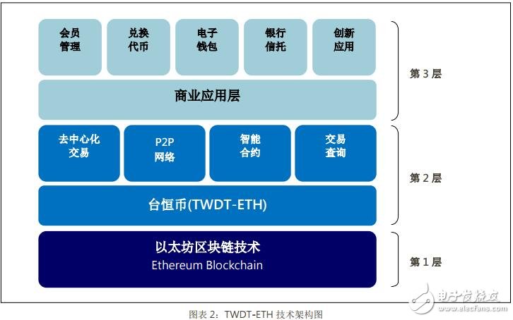 数字代币台恒币TWDT的未来发展及创新