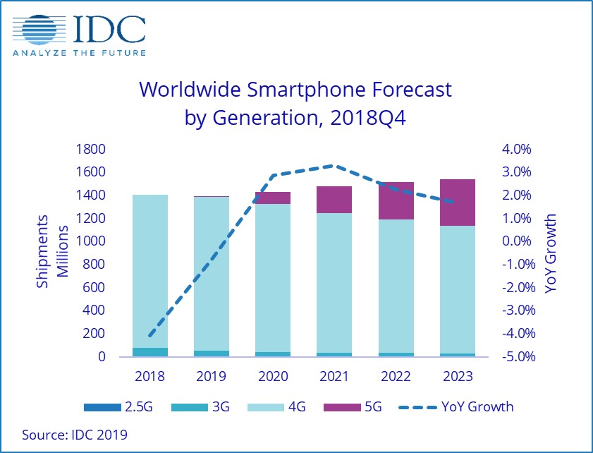 全球智能手机平台出货量、市场份额和同比增长(以百万计)