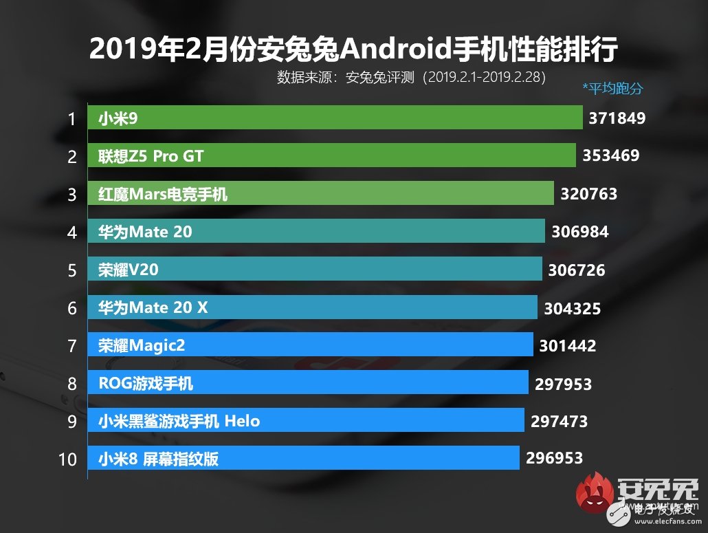 安兔兔发布2月份国内安卓手机性能跑分排行榜 小米9登顶