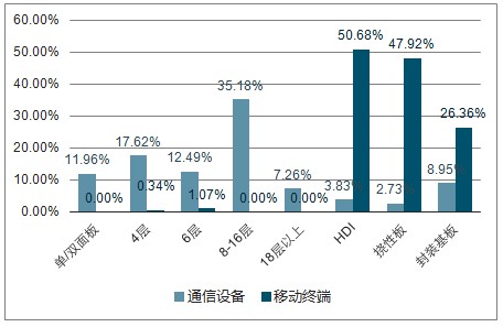 通信设备单/双面板需求占比不足12%