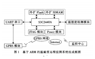 使用ARM进行温湿度远程监测系统的资料说明