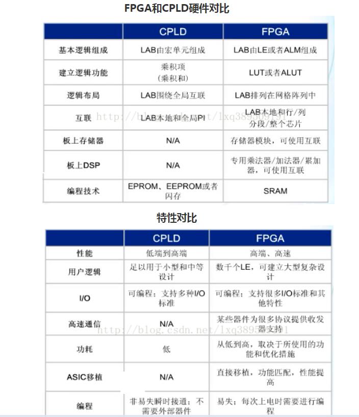 可编程逻辑器件基础