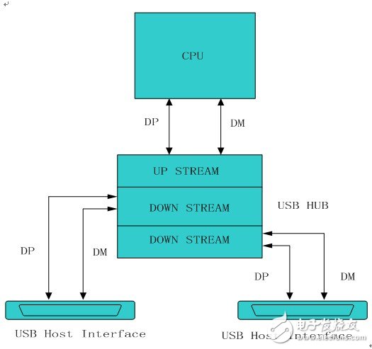 USB2.0主机测试方法及控制原理解析