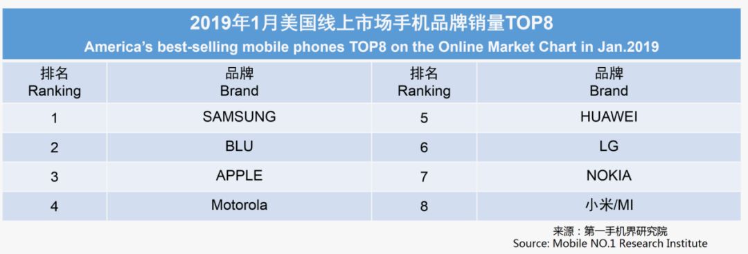 2019年1月美国线上市场手机品牌销量TOP8