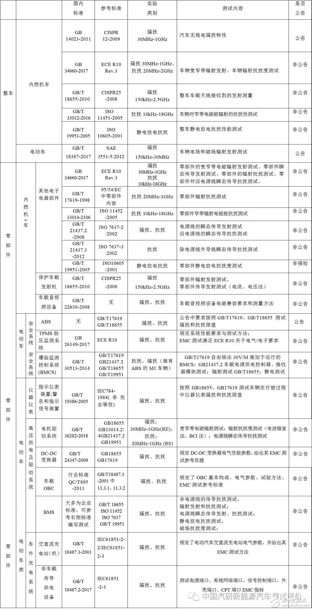 汽车EMC的标准分类和主要标准及特点