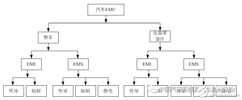 汽车EMC的标准分类和主要标准及特点