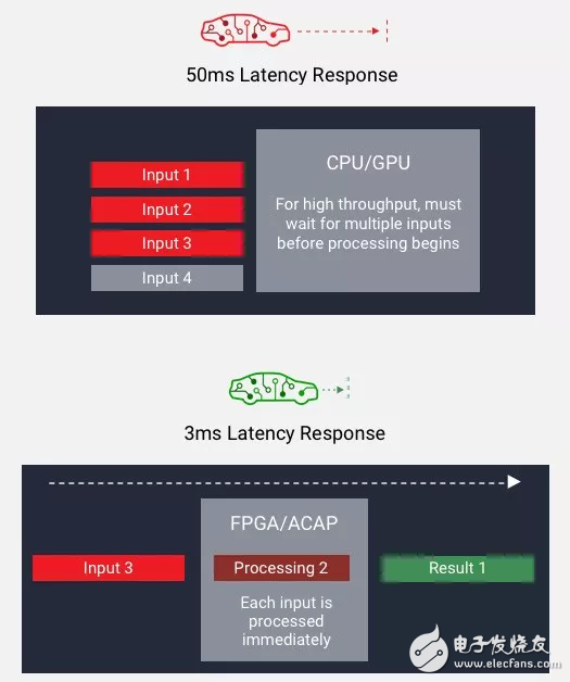 选择Xilinx AI方案的三大重点