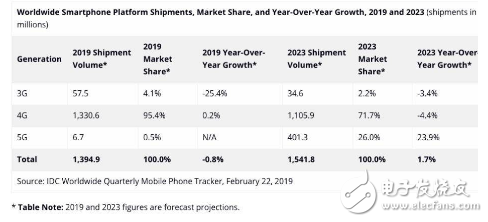 5G手機市場份額增加，但4G仍占據主導地位