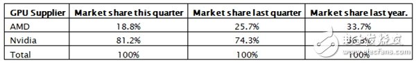 第四季度独立显卡市场份额公布 AMD下滑至18.8％