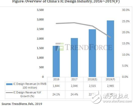 2018年中国IC设计产业产值达2515亿元 海思/紫光/豪威包揽前三 