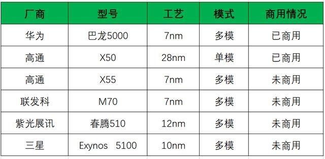 5G基帶芯片最新進(jìn)展：高通、華為、聯(lián)發(fā)科、英特爾進(jìn)度報(bào)告