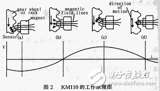 KMI10系列旋转速率传感器的特点参数及结构原理