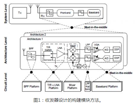 基于实现更快RF设计的构建模块策略浅析