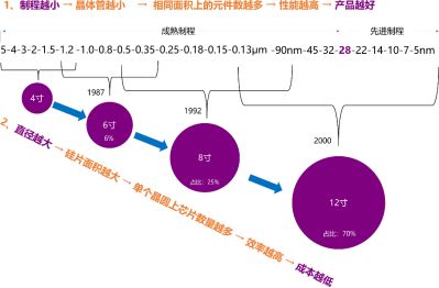 摩尔定律趋近极限 半导体设备发展局势分析