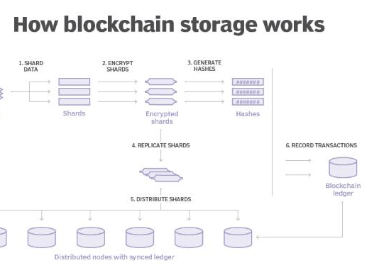 區(qū)塊鏈存儲未來將如何運作