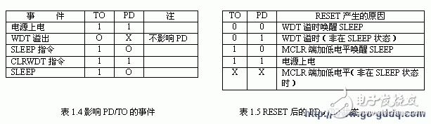 如何將PIC單片機的數據存儲器RAM當作寄存器來使用