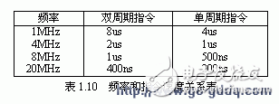 如何將PIC單片機的數據存儲器RAM當作寄存器來使用