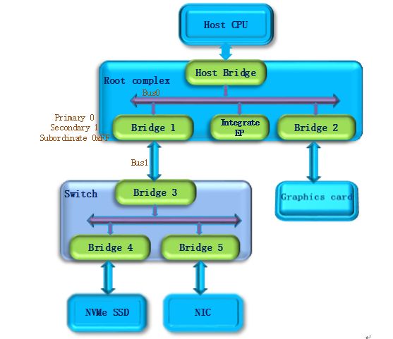 PCIe