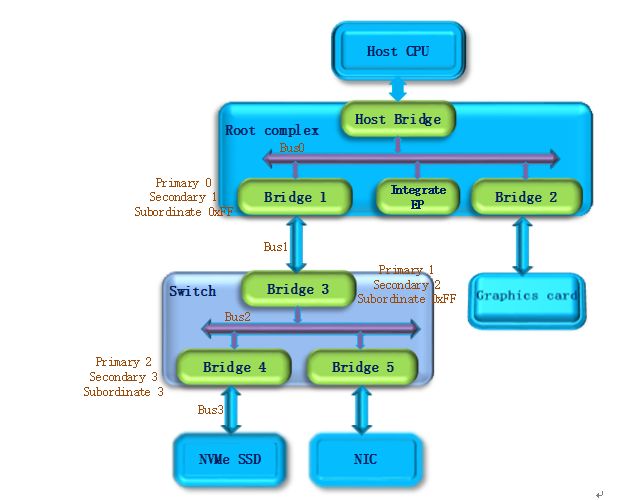 PCIe