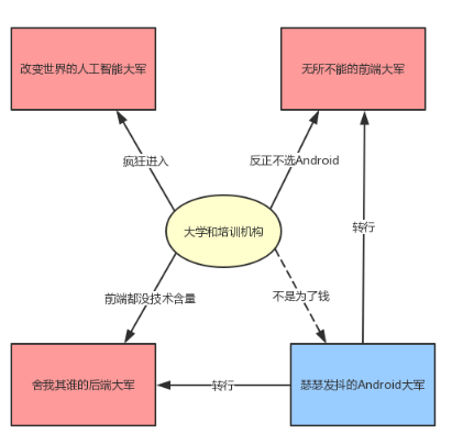 Android工程師面臨著什么樣的難題