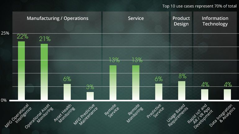 IIoT