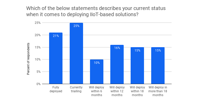 IIoT