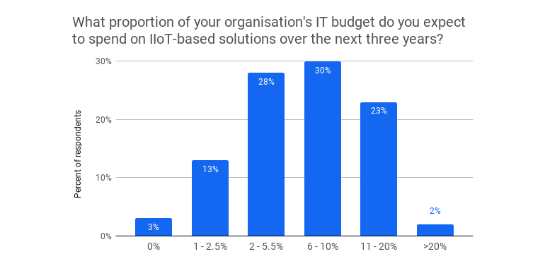 IIoT