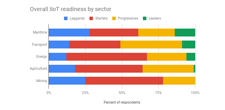 IIoT