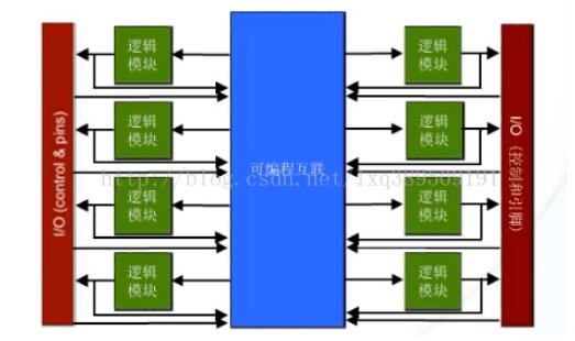 可编程逻辑器件基础