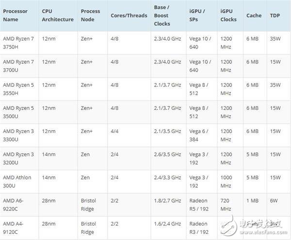 AMD公开2019年消费级处理器产品路线图