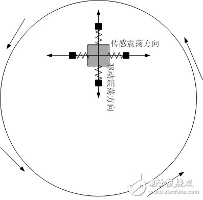 MEMS陀螺仪