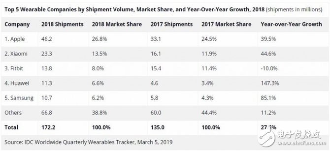 2018年全年可穿戴设备出货量达1．722亿台 苹果占据整个市场26．8％的领先地位