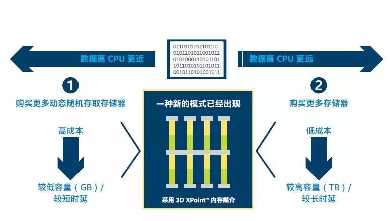 内存“思维速度”让数据转化为价值