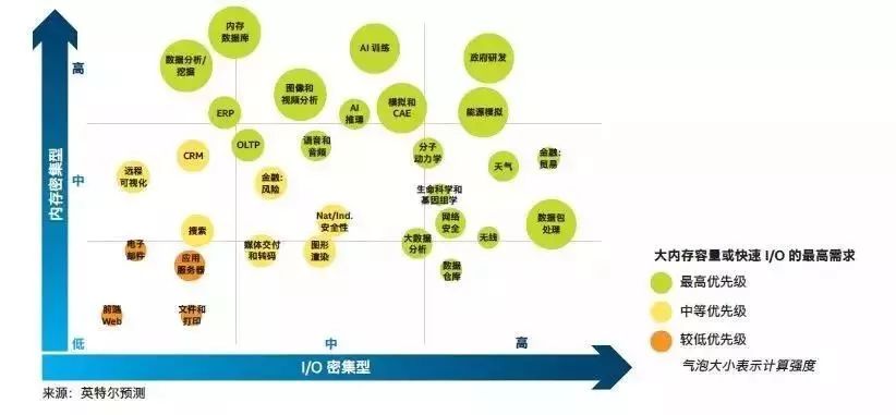 内存“思维速度”让数据转化为价值