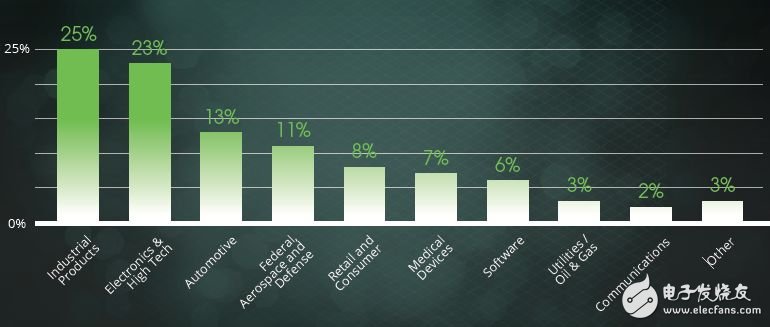 全球工業(yè)物聯(lián)網(wǎng)市場未來景象預(yù)測