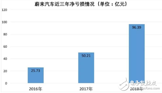 2018年亏损96亿 蔚来汽车“填坑”成新常态