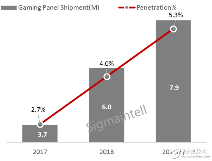  2019年全球显示器面板市场聚焦结构变化