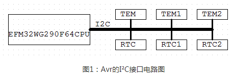 淺析I2C總線設計的關鍵事項