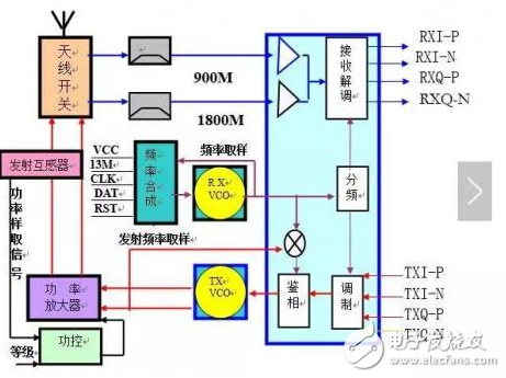 淺析高集成度的射頻RF的使用方法