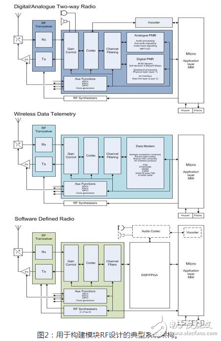 基于实现更快RF设计的构建模块策略浅析