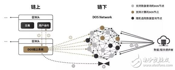 去中心化预言机服务网络DOS Network介绍