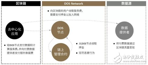 去中心化预言机服务网络DOS Network介绍