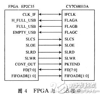 一个基于FPGA和USB 2．0的高速CCD声光信号采集系统设计
