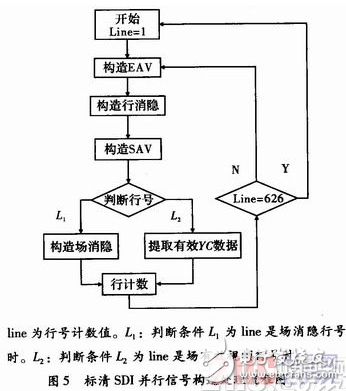 一種基于FPGA采用重采樣技術的HD-SDI到SD-SDI的下變換實現(xiàn)設計