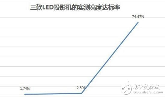 幾百元售價(jià)的投影機(jī)到底靠不靠譜