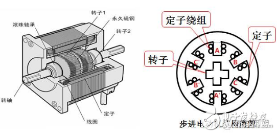 浅析步进电机工作原理及实现方法