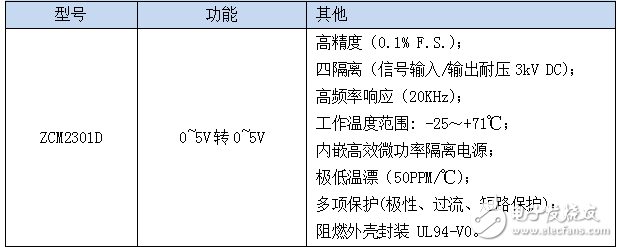 淺析工業(yè)控制系統(tǒng)中重要的組成部分信號調(diào)理模塊的原理與應用