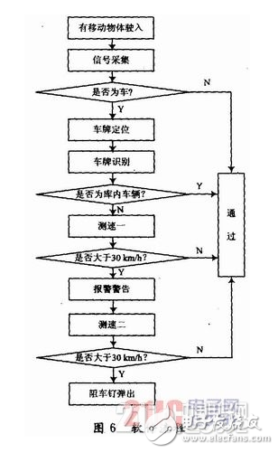 一种基于FPGA的智能营门防冲击系统设计详解